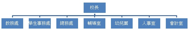 基本組織架構圖