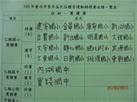 本校扯鈴隊榮獲100年度臺北市青年盃扯鈴乙類團體賽特優第一名